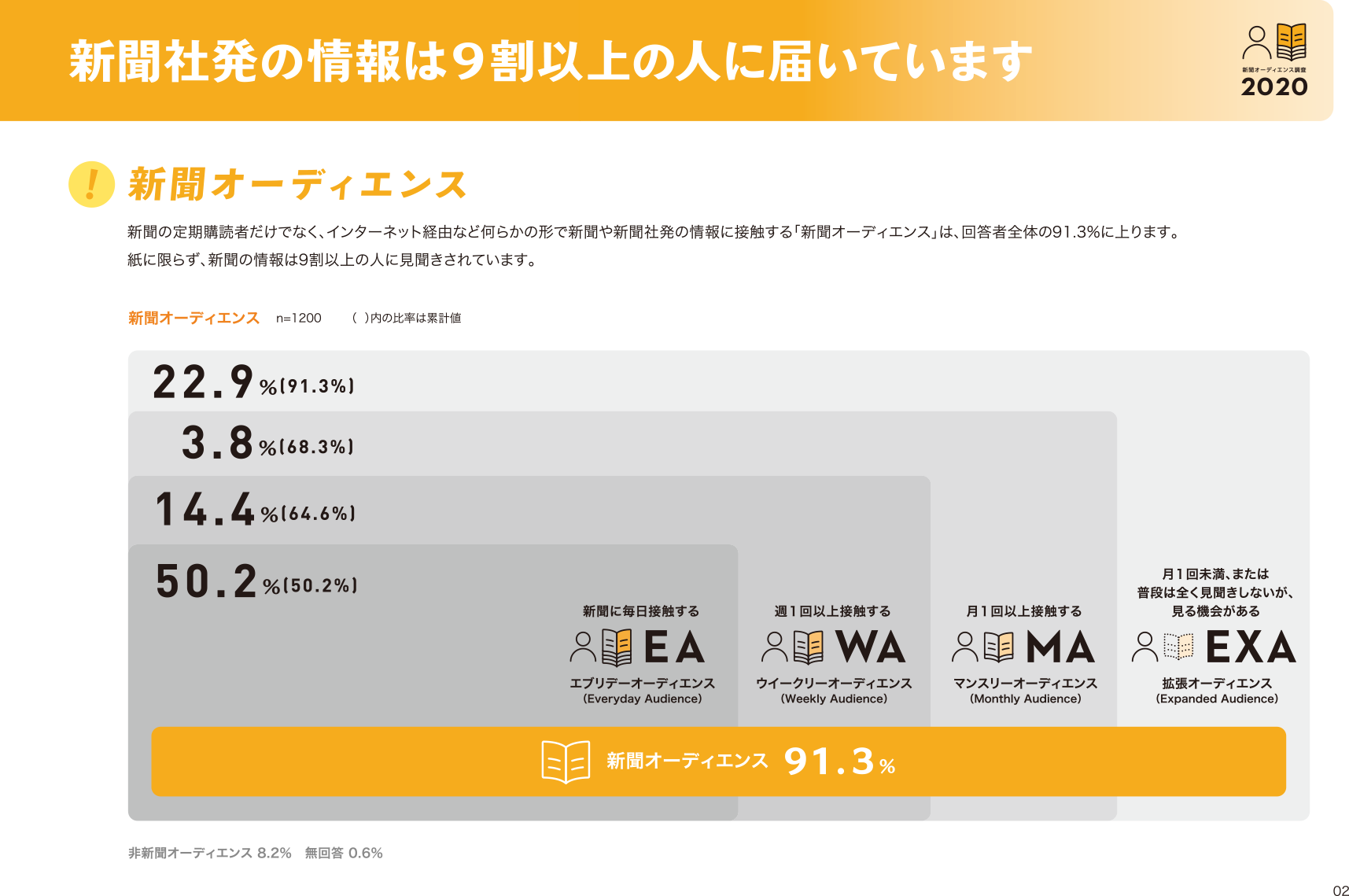 新聞オーディエンス調査365 Pr資料 新聞広告データアーカイブ